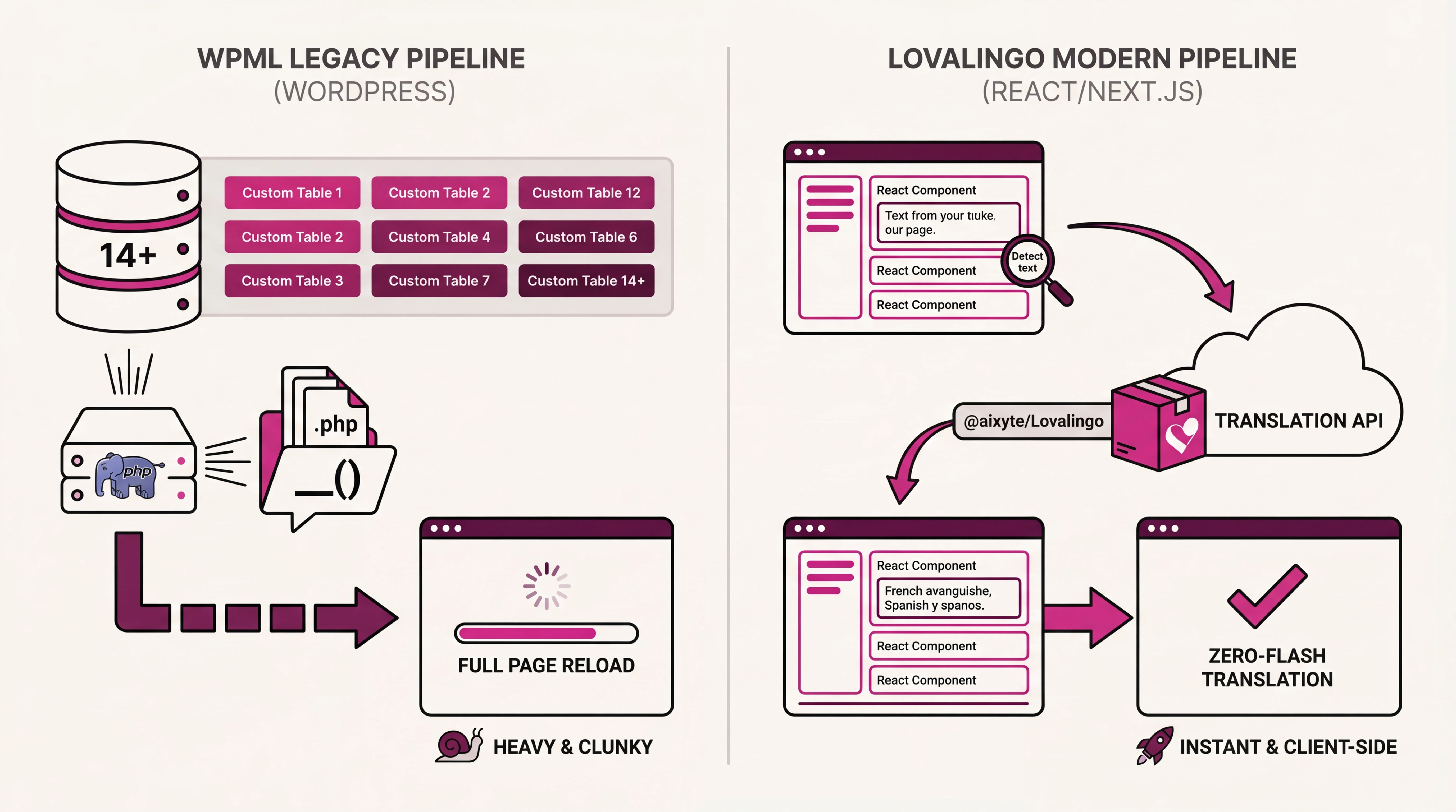 Best WPML Alternative for React & Next.js Apps in 2026